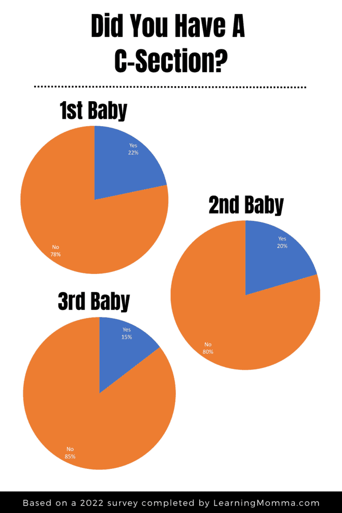 pie chart showing number of c-sections per birth