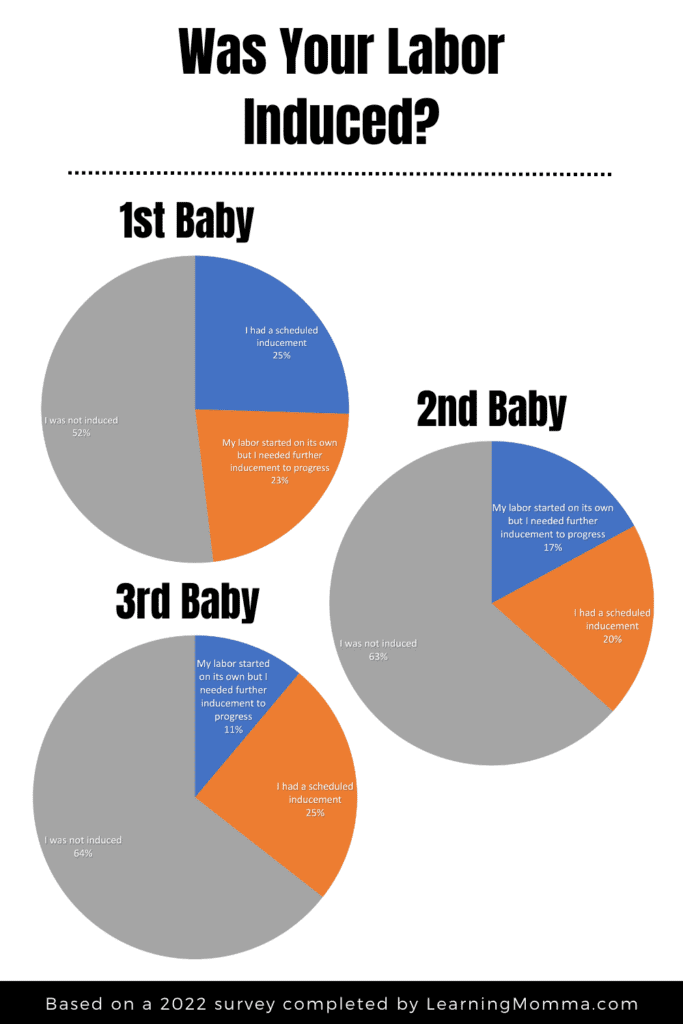 pie charts of labor induction